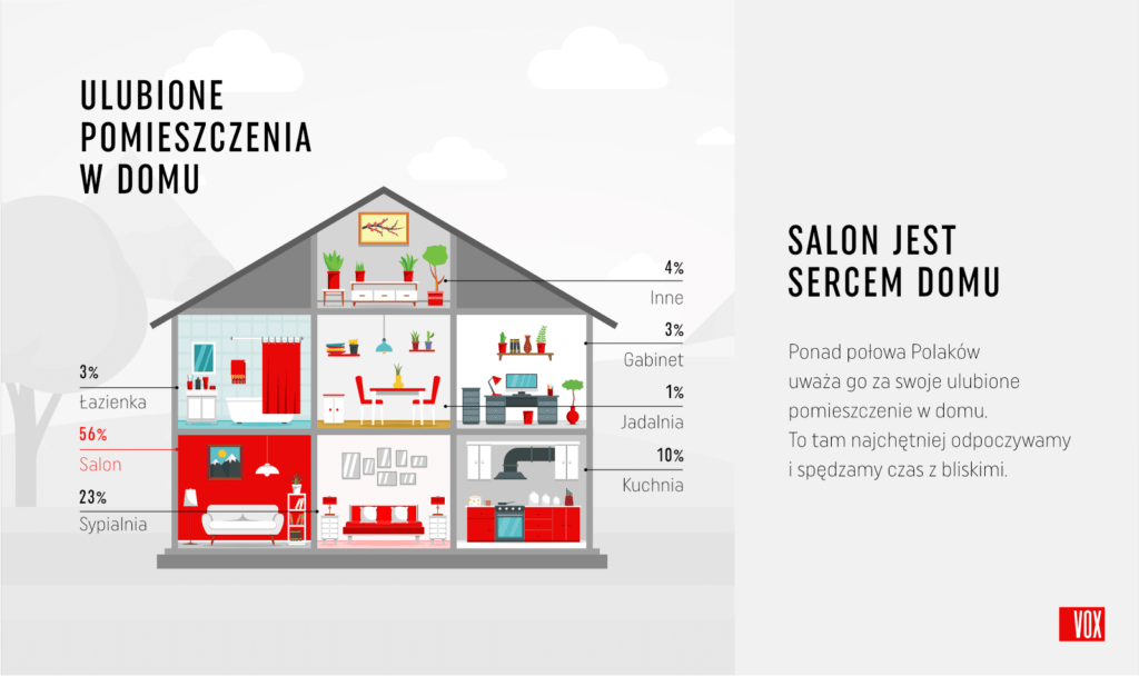 Polacy nie oglądają się na trendy. Urządzamy wnętrza po swojemu VOX infografika 2