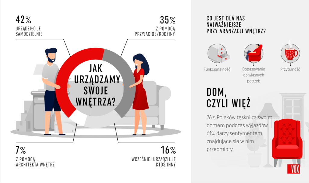 Polacy nie oglądają się na trendy. Urządzamy wnętrza po swojemu VOX infografika 3