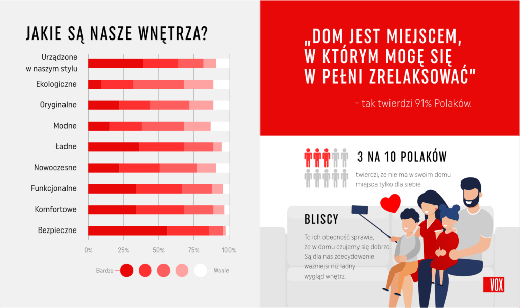 Polacy nie oglądają się na trendy. Urządzamy wnętrza po swojemu VOX infografika 4