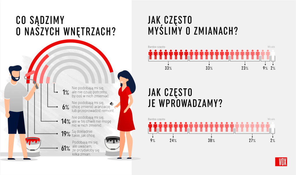 Polacy nie oglądają się na trendy. Urządzamy wnętrza po swojemu VOX infografika 5