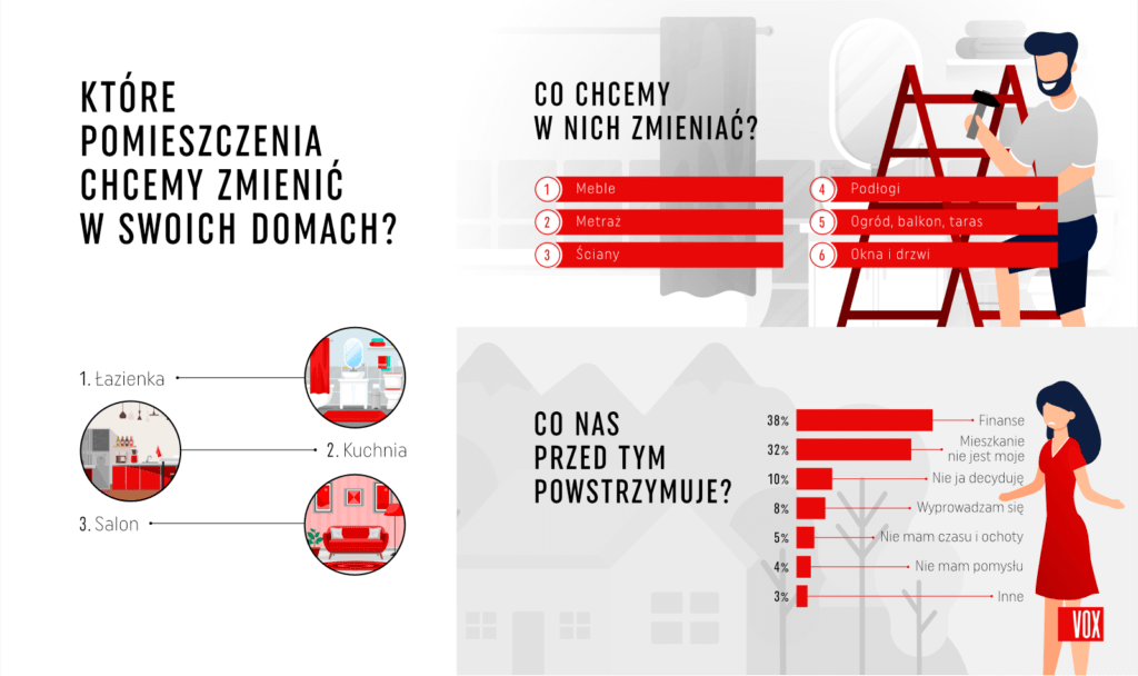 Polacy nie oglądają się na trendy. Urządzamy wnętrza po swojemu VOX infografika 6