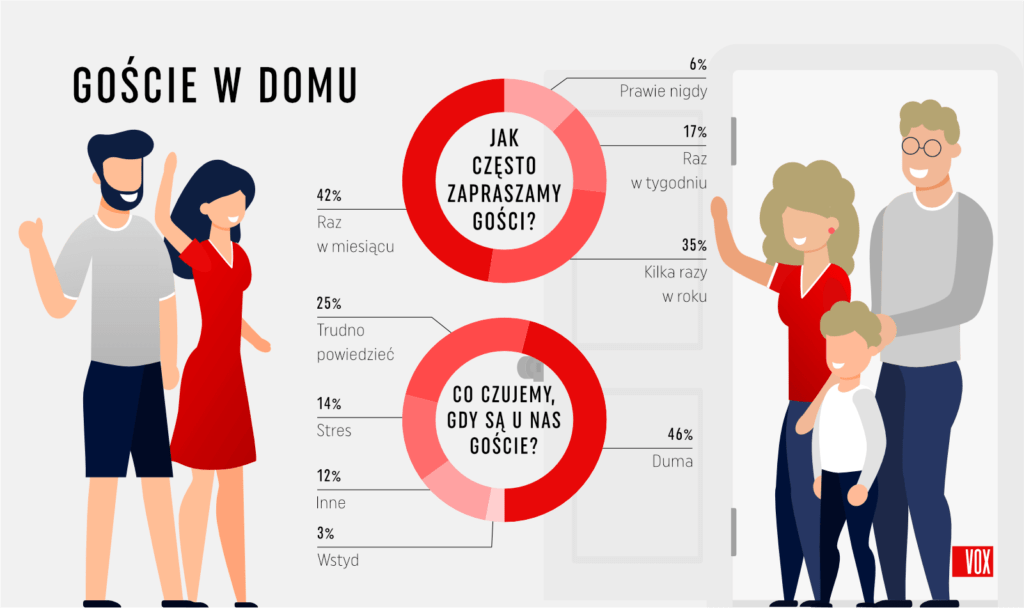 Polacy nie oglądają się na trendy. Urządzamy wnętrza po swojemu VOX infografika 7